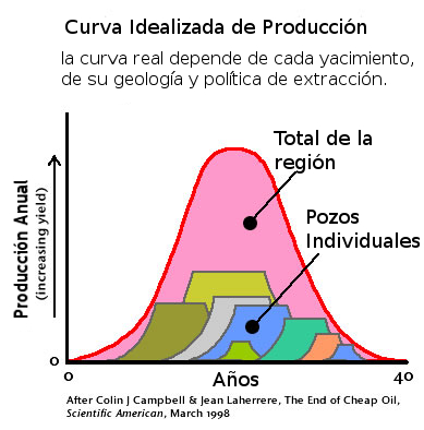 Modelo de producción de una región petrolera